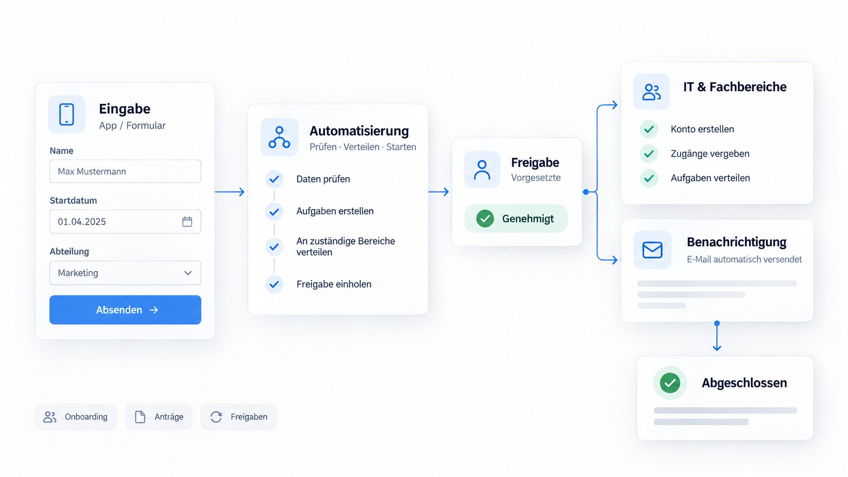 Schema eines automatisierten Onboardings: Eingabe im Formular, automatische Prüfung und Verteilung, Freigabe durch Vorgesetzte, Aufgaben für IT und Fachbereiche, Benachrichtigung per E-Mail, Abschluss